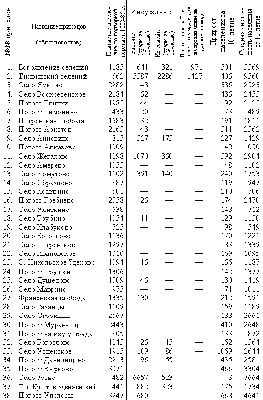 Состав православного населения по приходам (без иноуездных селений) за 1885-94 гг. 