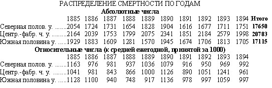 Распределение смертности по годам