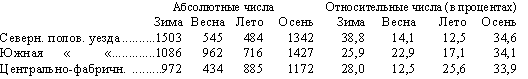 	Абсолютные числа	Относительные числа (в процентах)