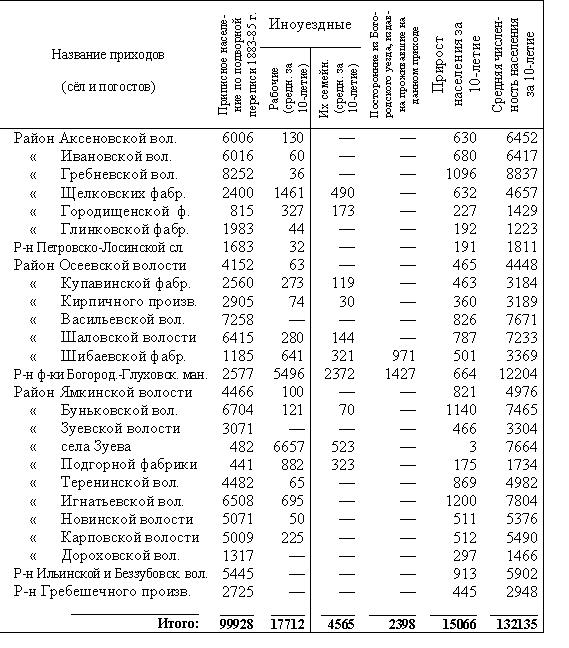 Состав православного населения по районам (без иноуездных селений) за 1885-94 гг. 