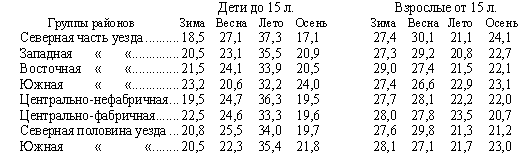 Процентное распределение смертности детей (до 15 л .) и взрослых (от 15 л .) по сезонам 