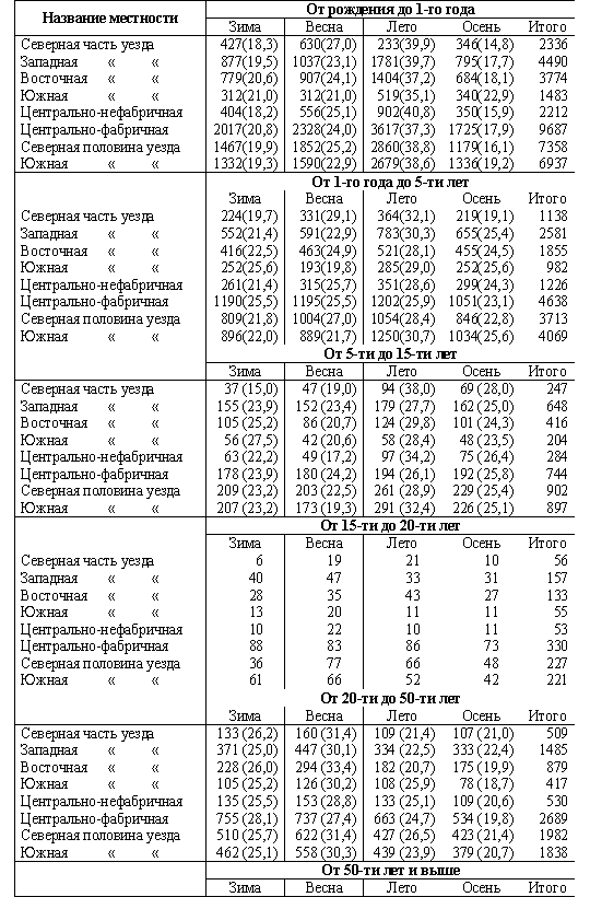 Распределение возрастной смертности по сезонам в различных местностях Богородского уезда 