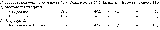 Богородский уезд: смертность, рождаемость, браки, естественный прирост 