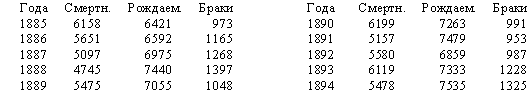 Смертность, рождаемость, браки в Богородском уезде в 1885-1889 годах