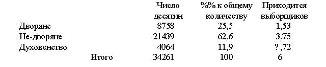 Между тем, распределение землевладения между перечисленными тремя группами представляется в следующем виде: 