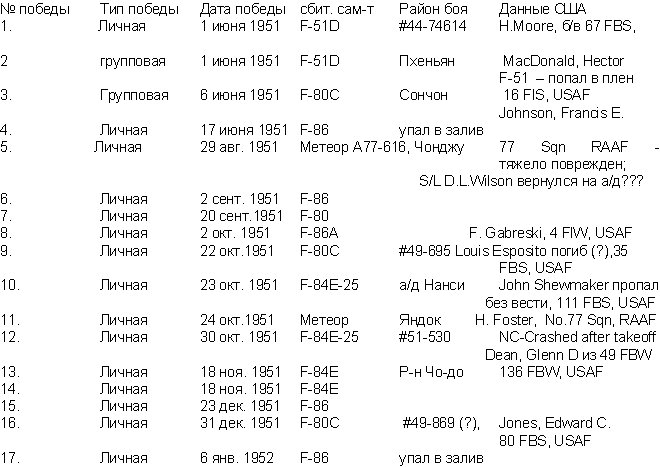 Список побед Л.К. Щукина 